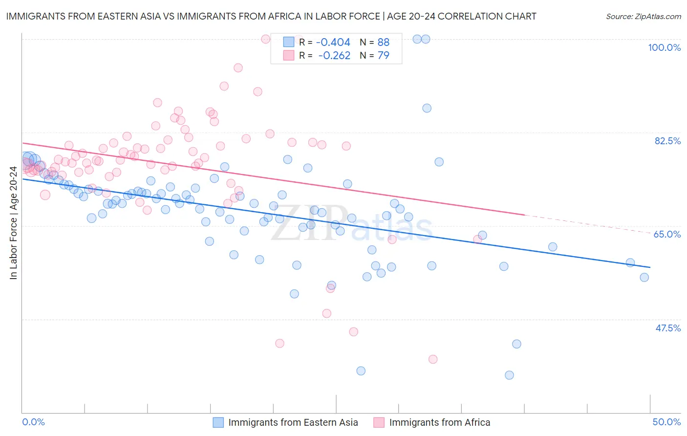 Immigrants from Eastern Asia vs Immigrants from Africa In Labor Force | Age 20-24