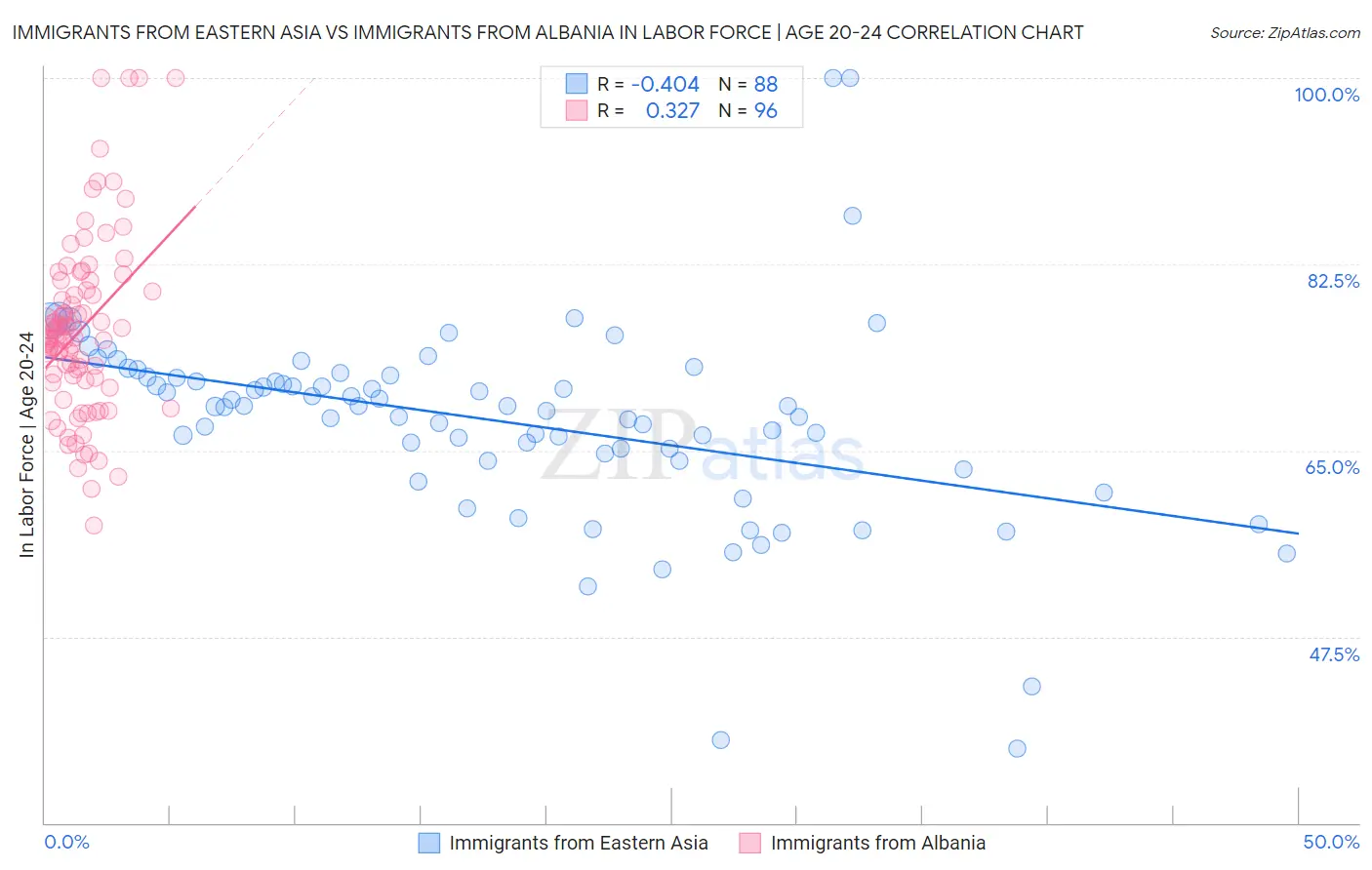 Immigrants from Eastern Asia vs Immigrants from Albania In Labor Force | Age 20-24