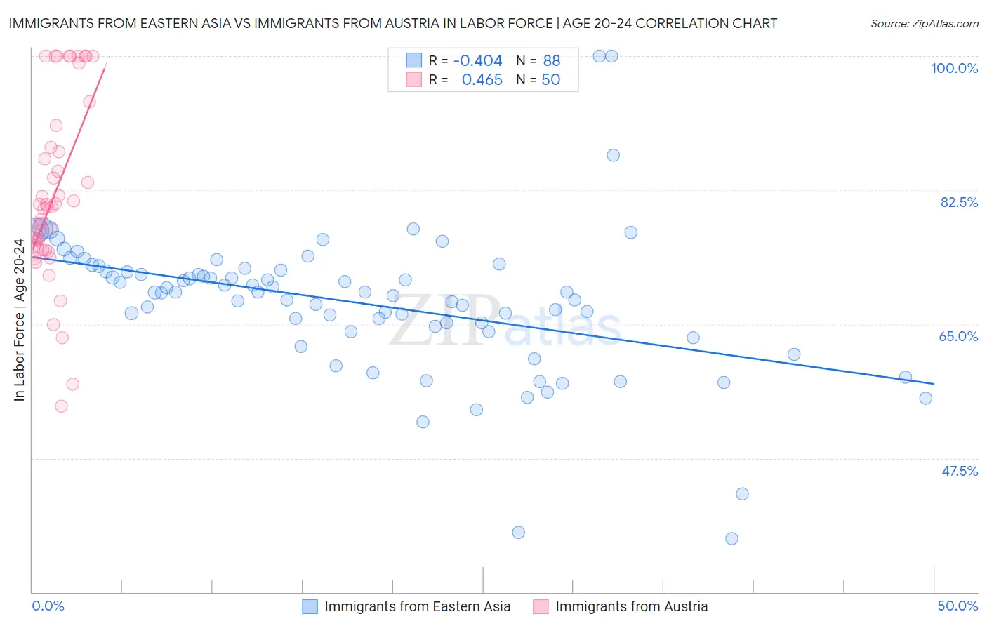 Immigrants from Eastern Asia vs Immigrants from Austria In Labor Force | Age 20-24