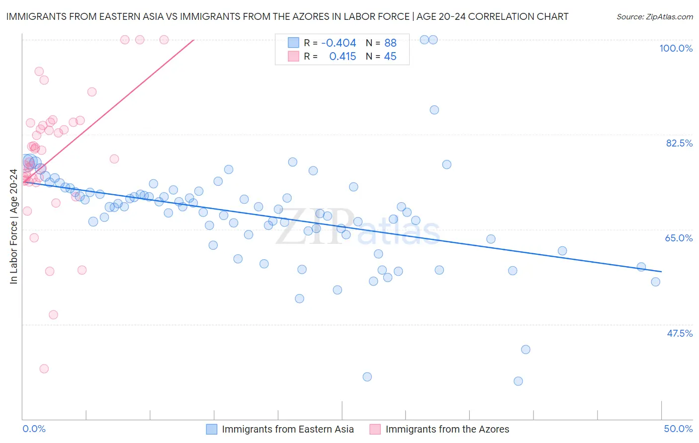 Immigrants from Eastern Asia vs Immigrants from the Azores In Labor Force | Age 20-24