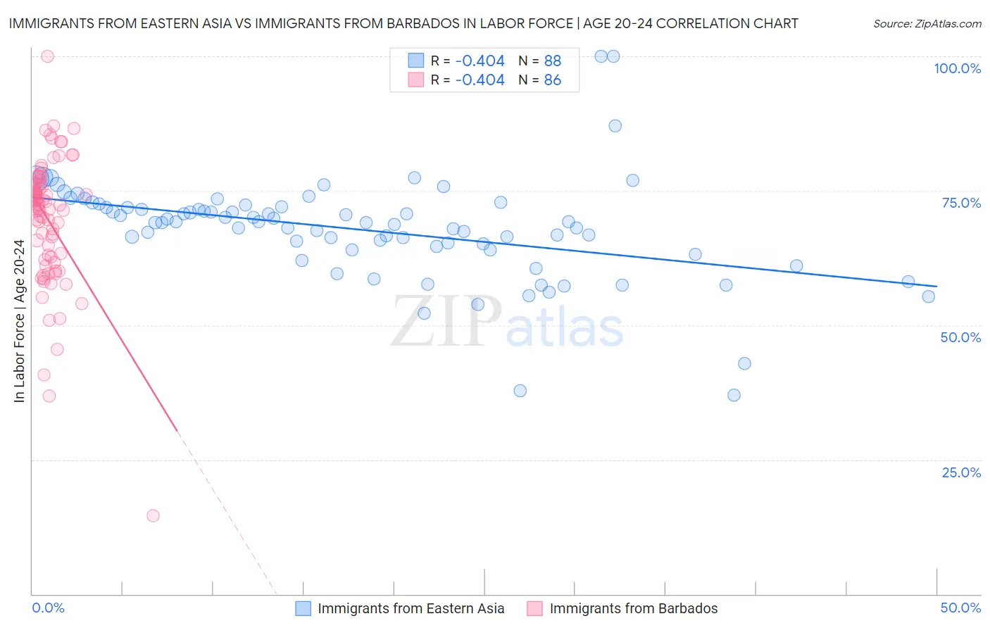 Immigrants from Eastern Asia vs Immigrants from Barbados In Labor Force | Age 20-24