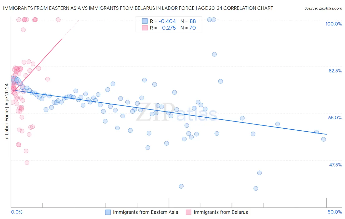 Immigrants from Eastern Asia vs Immigrants from Belarus In Labor Force | Age 20-24