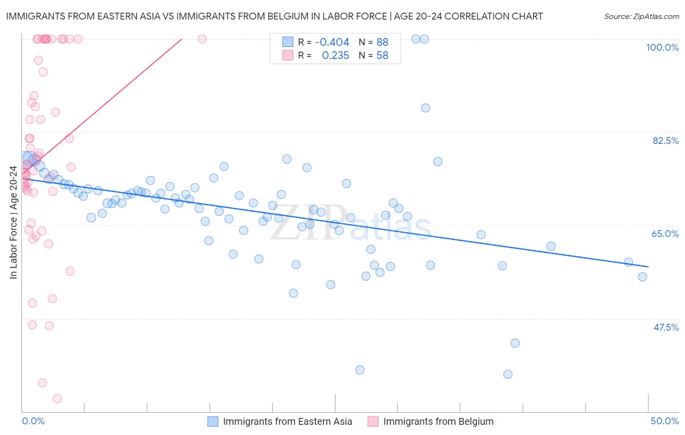 Immigrants from Eastern Asia vs Immigrants from Belgium In Labor Force | Age 20-24
