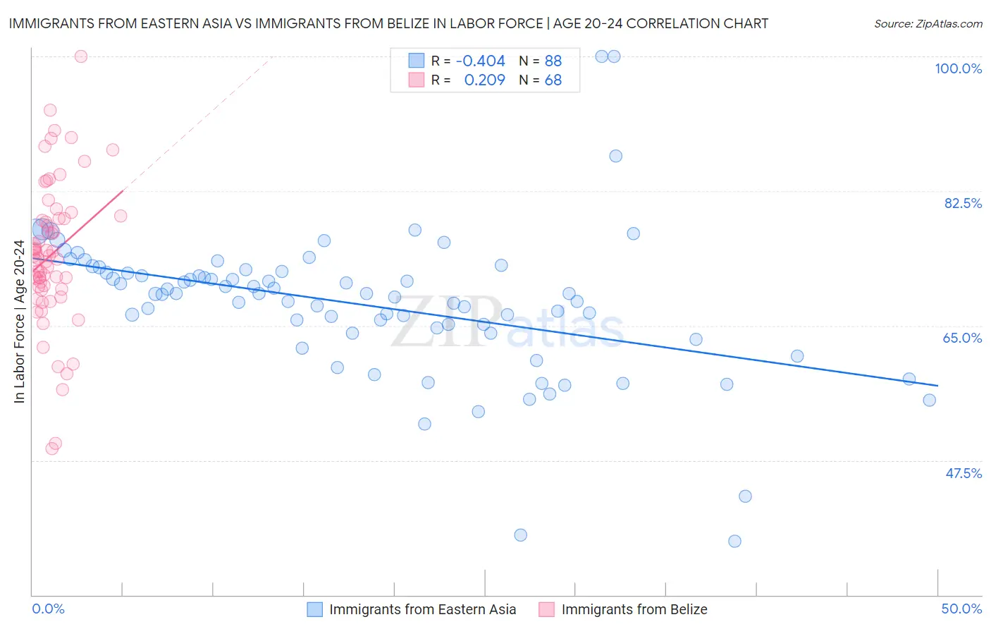 Immigrants from Eastern Asia vs Immigrants from Belize In Labor Force | Age 20-24