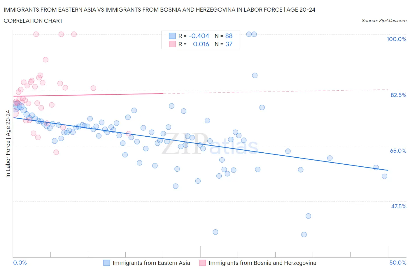 Immigrants from Eastern Asia vs Immigrants from Bosnia and Herzegovina In Labor Force | Age 20-24