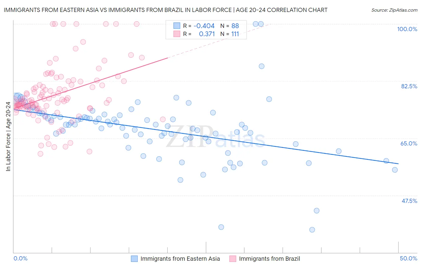 Immigrants from Eastern Asia vs Immigrants from Brazil In Labor Force | Age 20-24