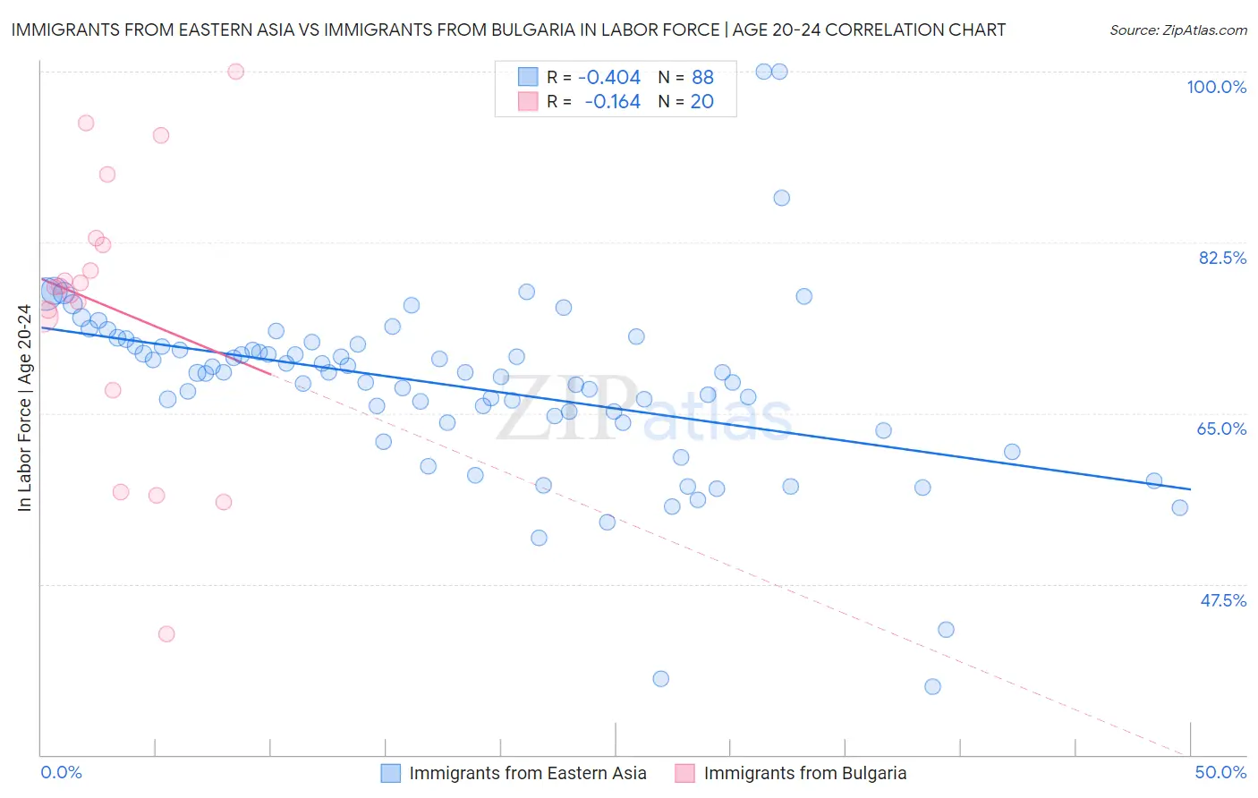 Immigrants from Eastern Asia vs Immigrants from Bulgaria In Labor Force | Age 20-24