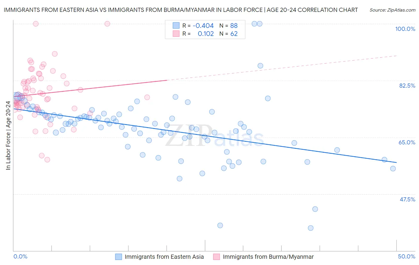 Immigrants from Eastern Asia vs Immigrants from Burma/Myanmar In Labor Force | Age 20-24
