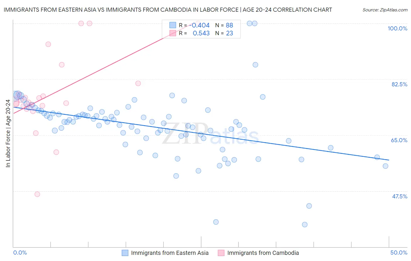 Immigrants from Eastern Asia vs Immigrants from Cambodia In Labor Force | Age 20-24