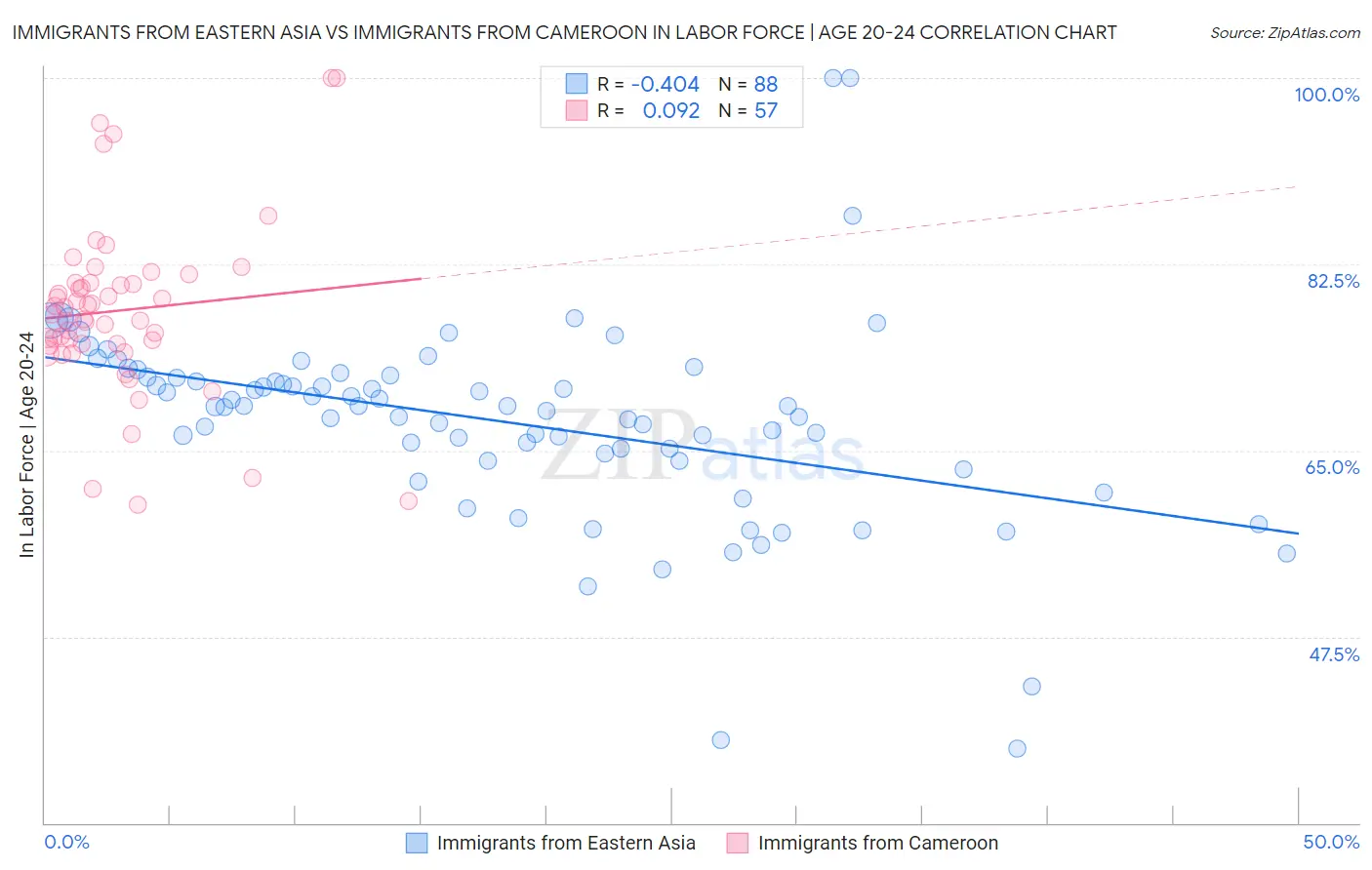 Immigrants from Eastern Asia vs Immigrants from Cameroon In Labor Force | Age 20-24