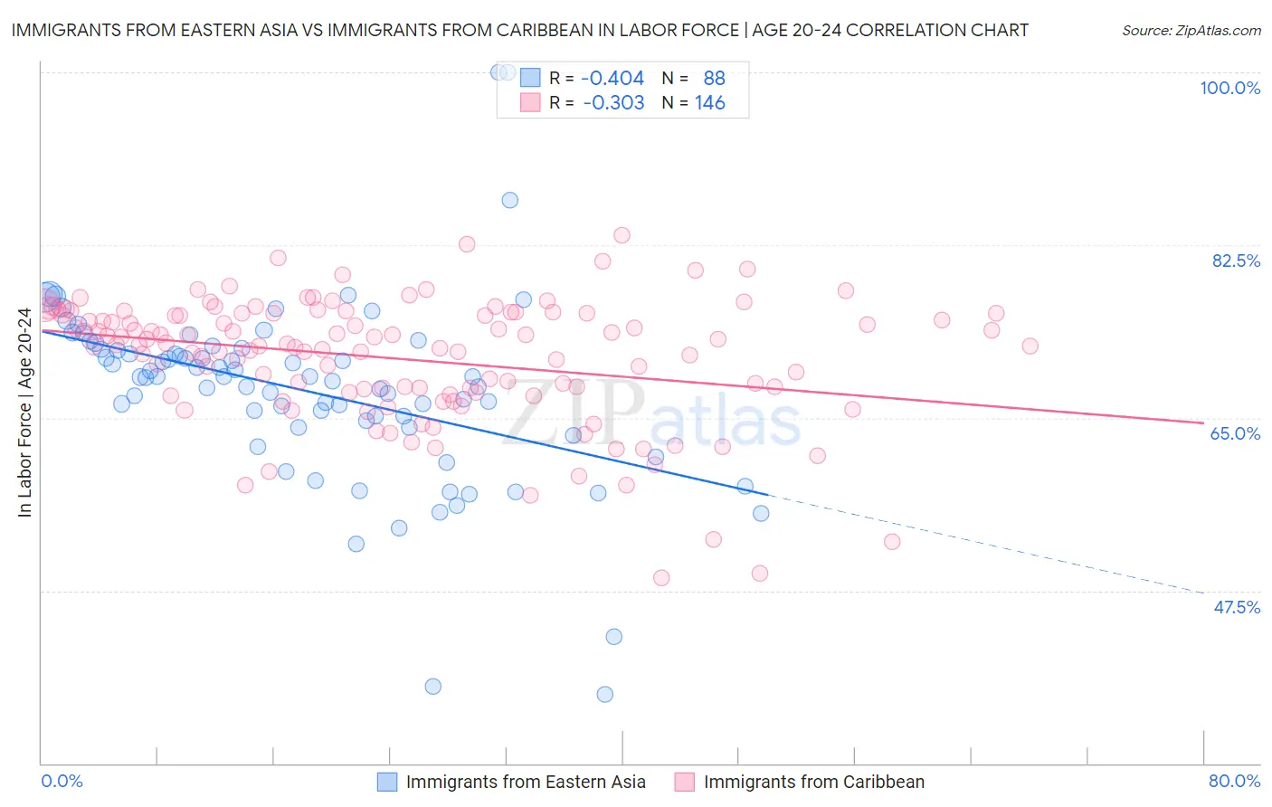 Immigrants from Eastern Asia vs Immigrants from Caribbean In Labor Force | Age 20-24
