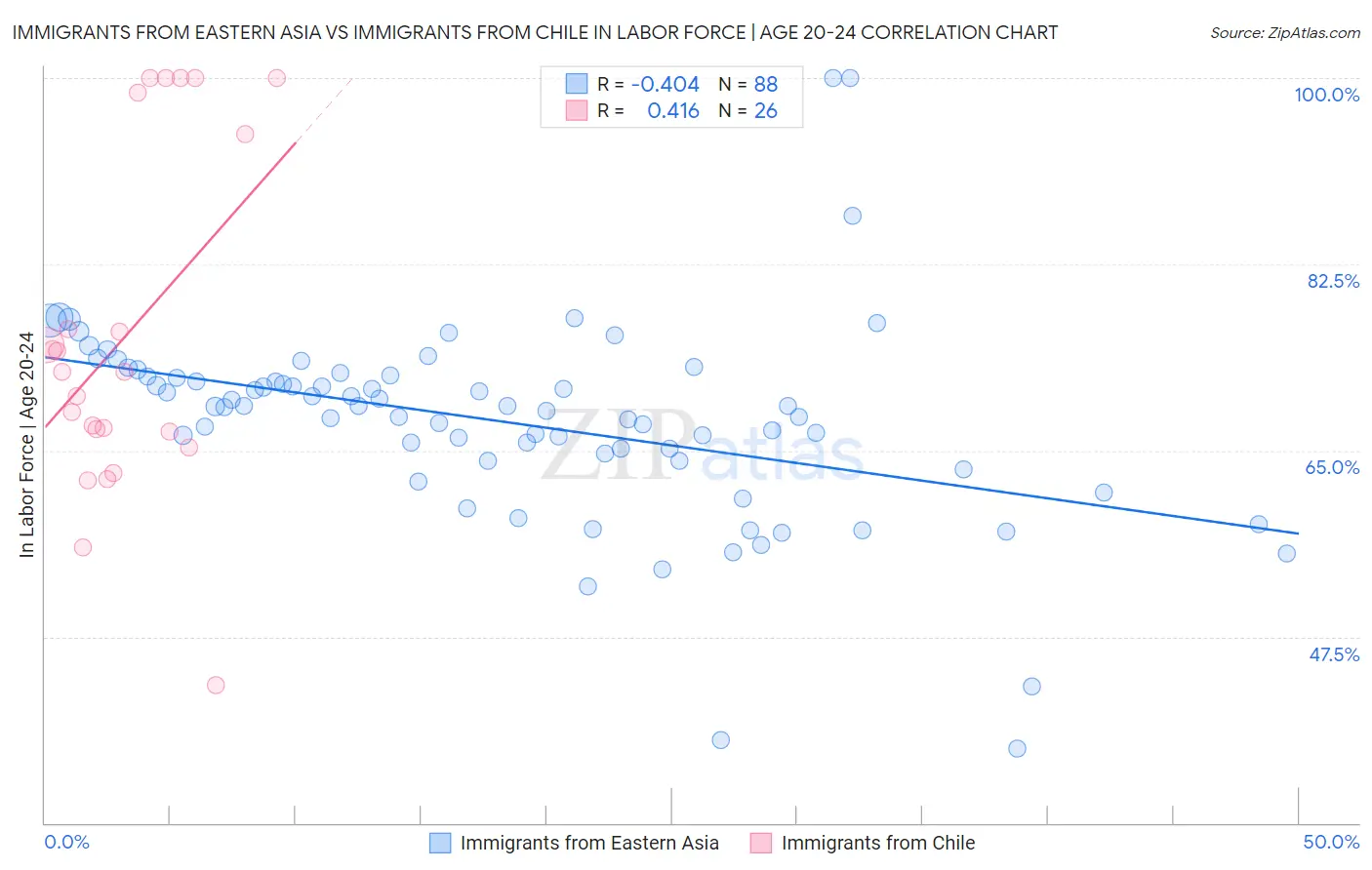 Immigrants from Eastern Asia vs Immigrants from Chile In Labor Force | Age 20-24