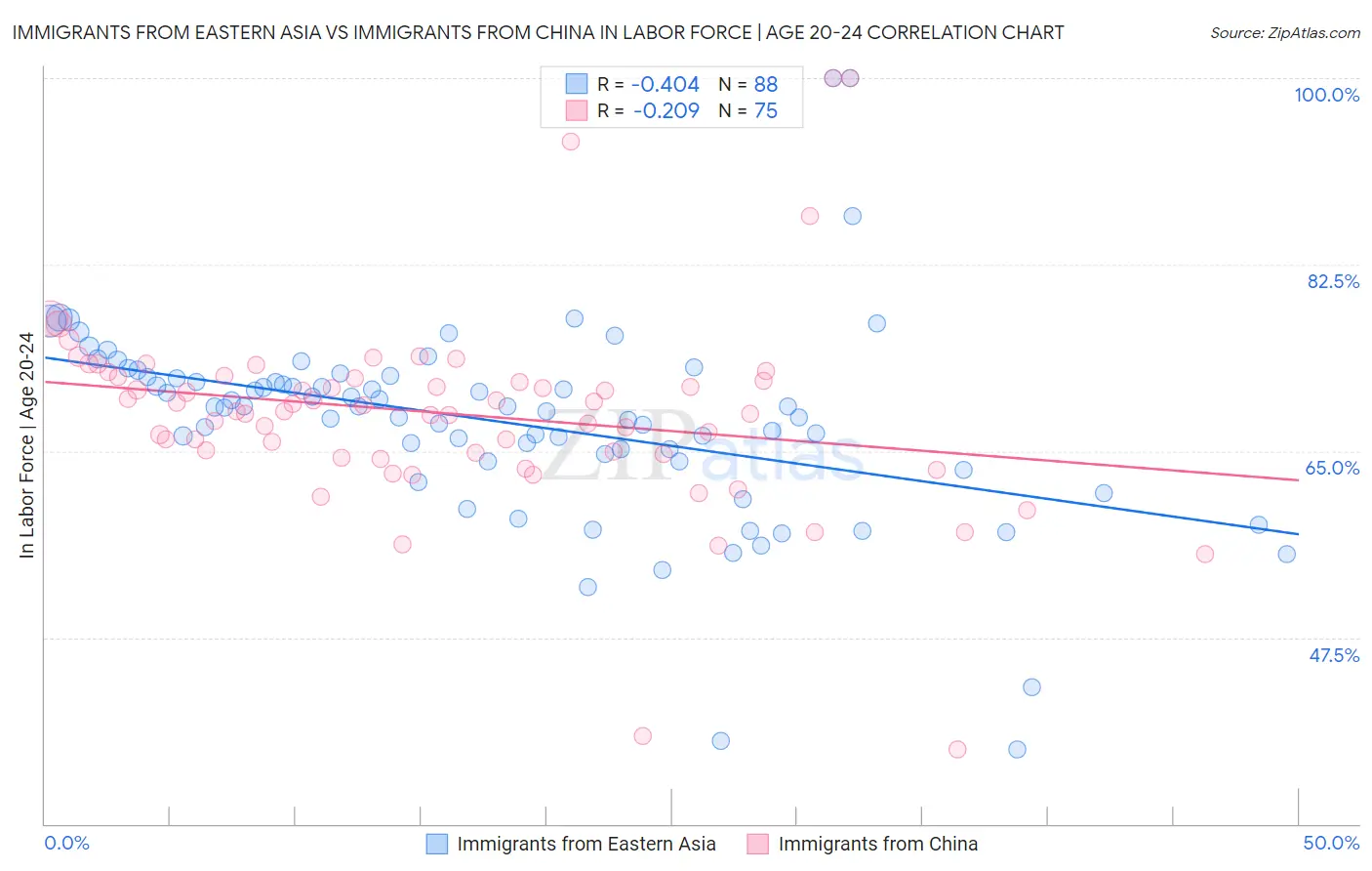 Immigrants from Eastern Asia vs Immigrants from China In Labor Force | Age 20-24
