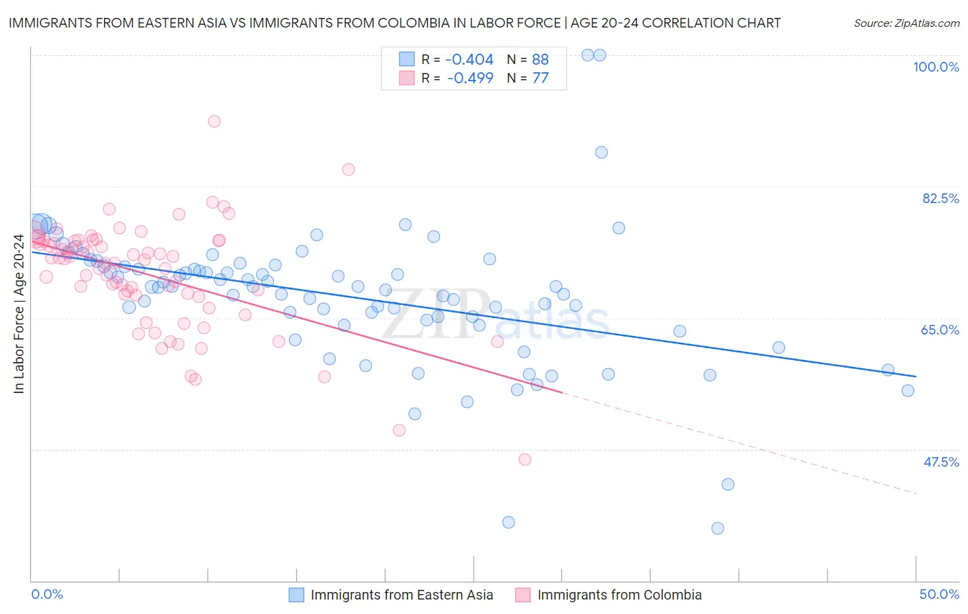 Immigrants from Eastern Asia vs Immigrants from Colombia In Labor Force | Age 20-24