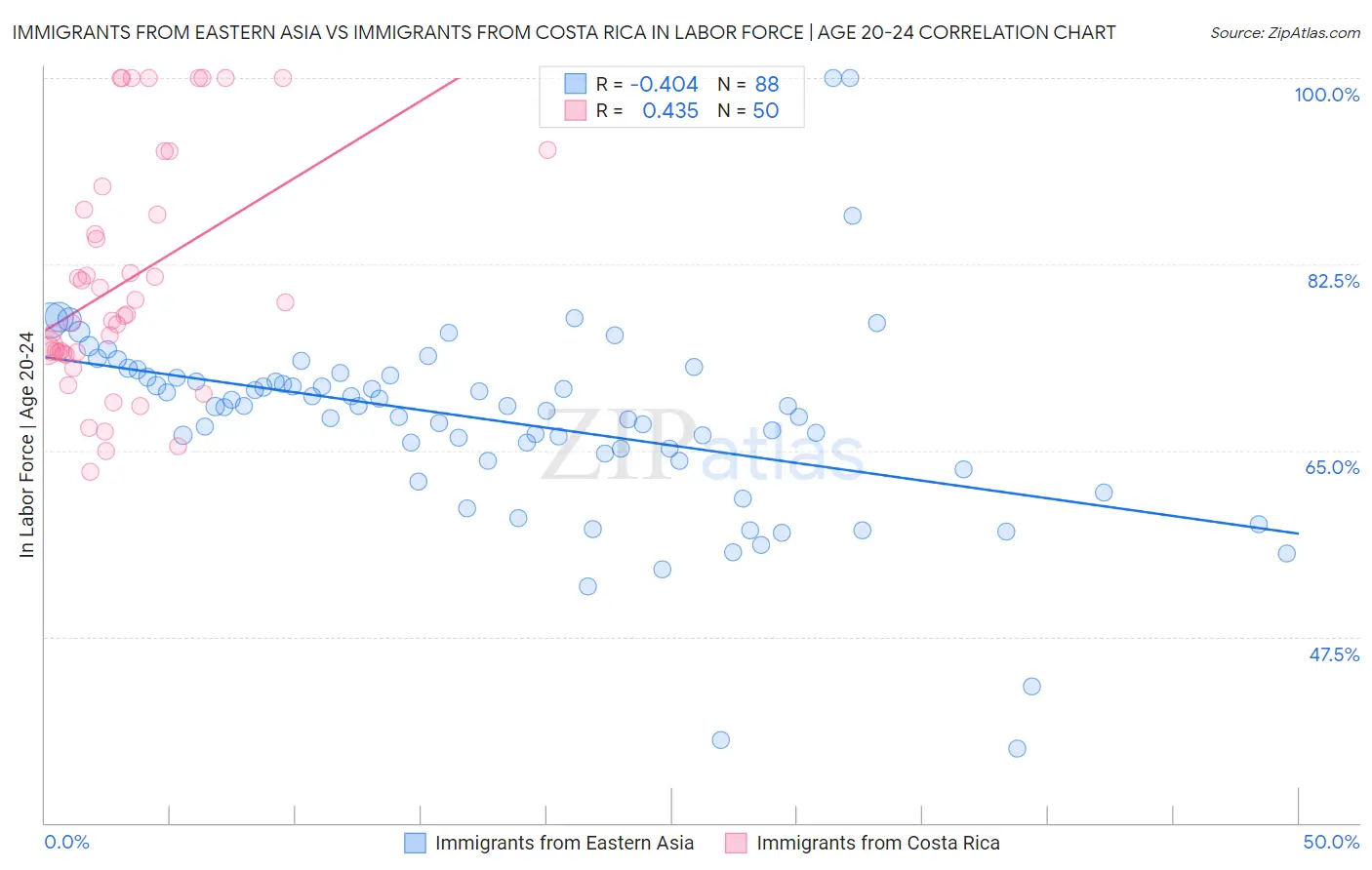 Immigrants from Eastern Asia vs Immigrants from Costa Rica In Labor Force | Age 20-24