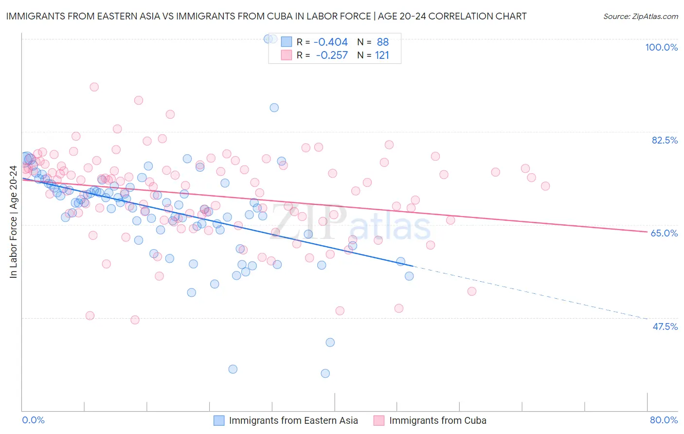 Immigrants from Eastern Asia vs Immigrants from Cuba In Labor Force | Age 20-24