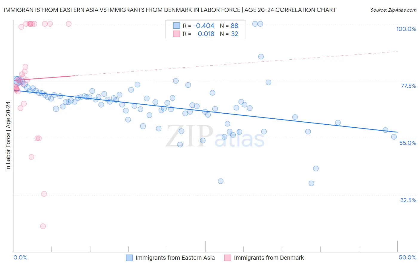 Immigrants from Eastern Asia vs Immigrants from Denmark In Labor Force | Age 20-24
