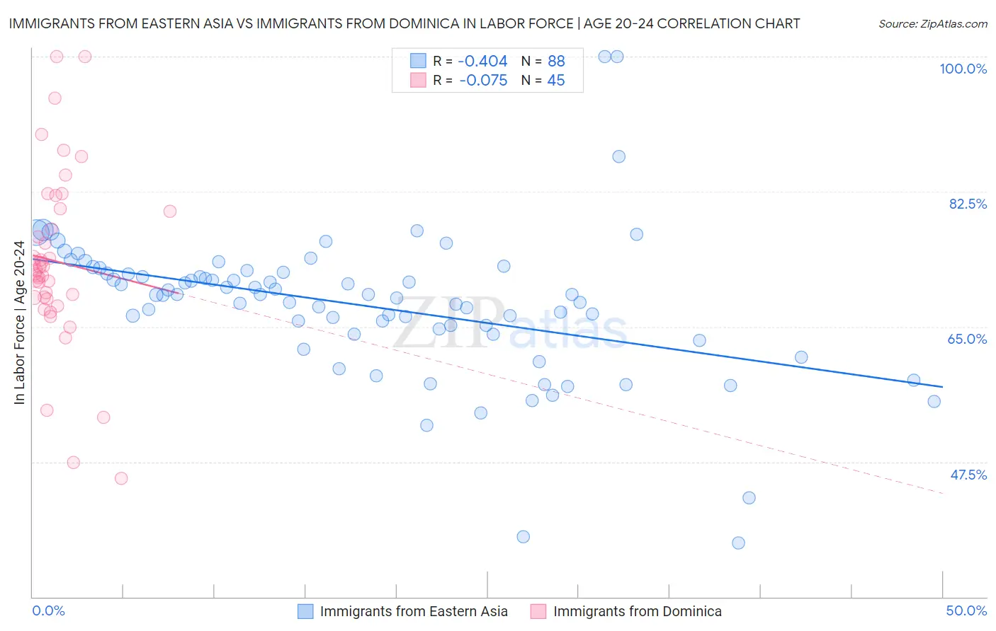 Immigrants from Eastern Asia vs Immigrants from Dominica In Labor Force | Age 20-24