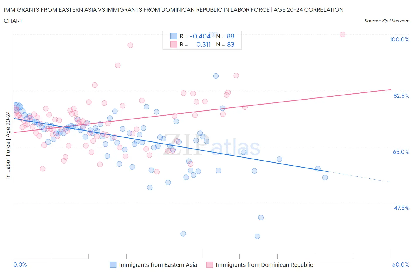 Immigrants from Eastern Asia vs Immigrants from Dominican Republic In Labor Force | Age 20-24