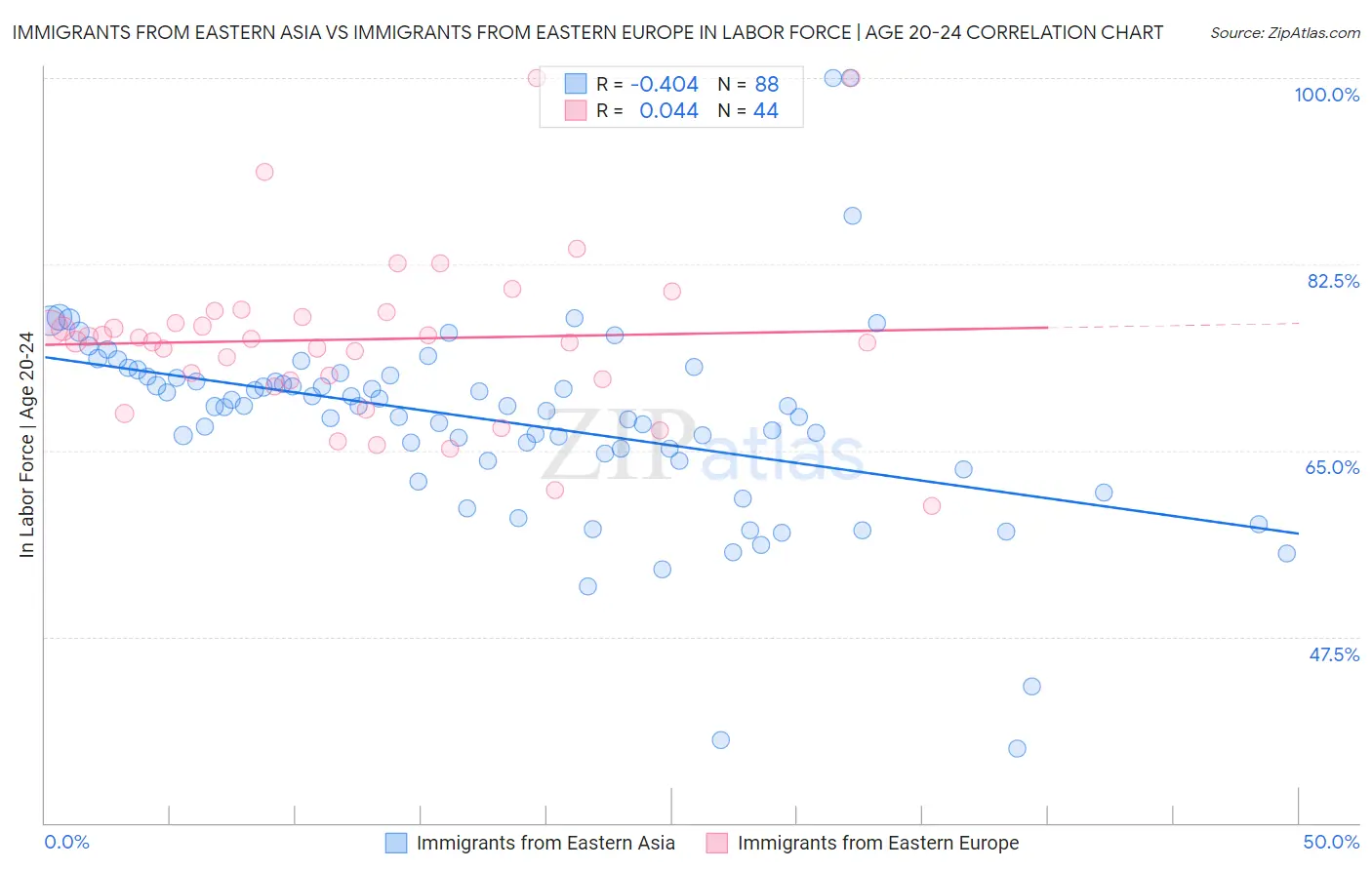 Immigrants from Eastern Asia vs Immigrants from Eastern Europe In Labor Force | Age 20-24