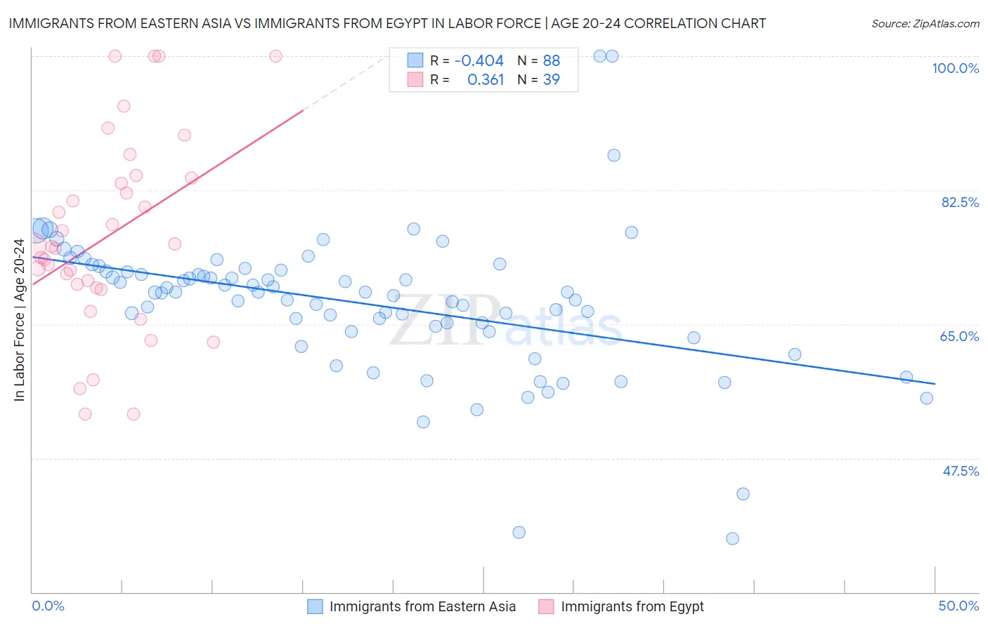 Immigrants from Eastern Asia vs Immigrants from Egypt In Labor Force | Age 20-24