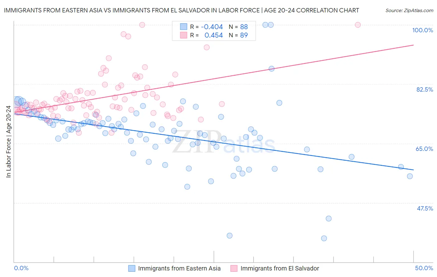 Immigrants from Eastern Asia vs Immigrants from El Salvador In Labor Force | Age 20-24