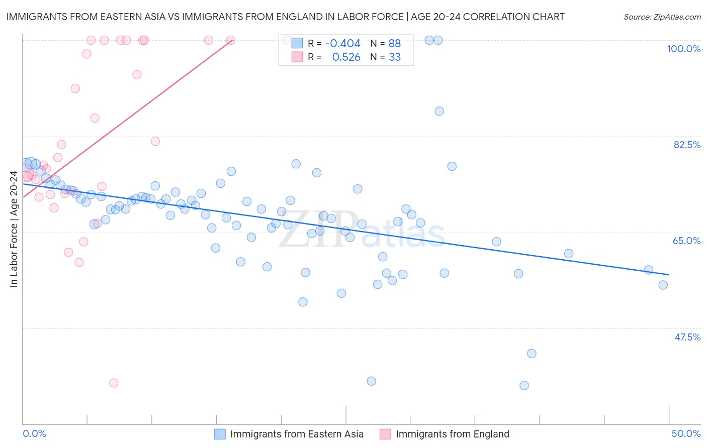 Immigrants from Eastern Asia vs Immigrants from England In Labor Force | Age 20-24