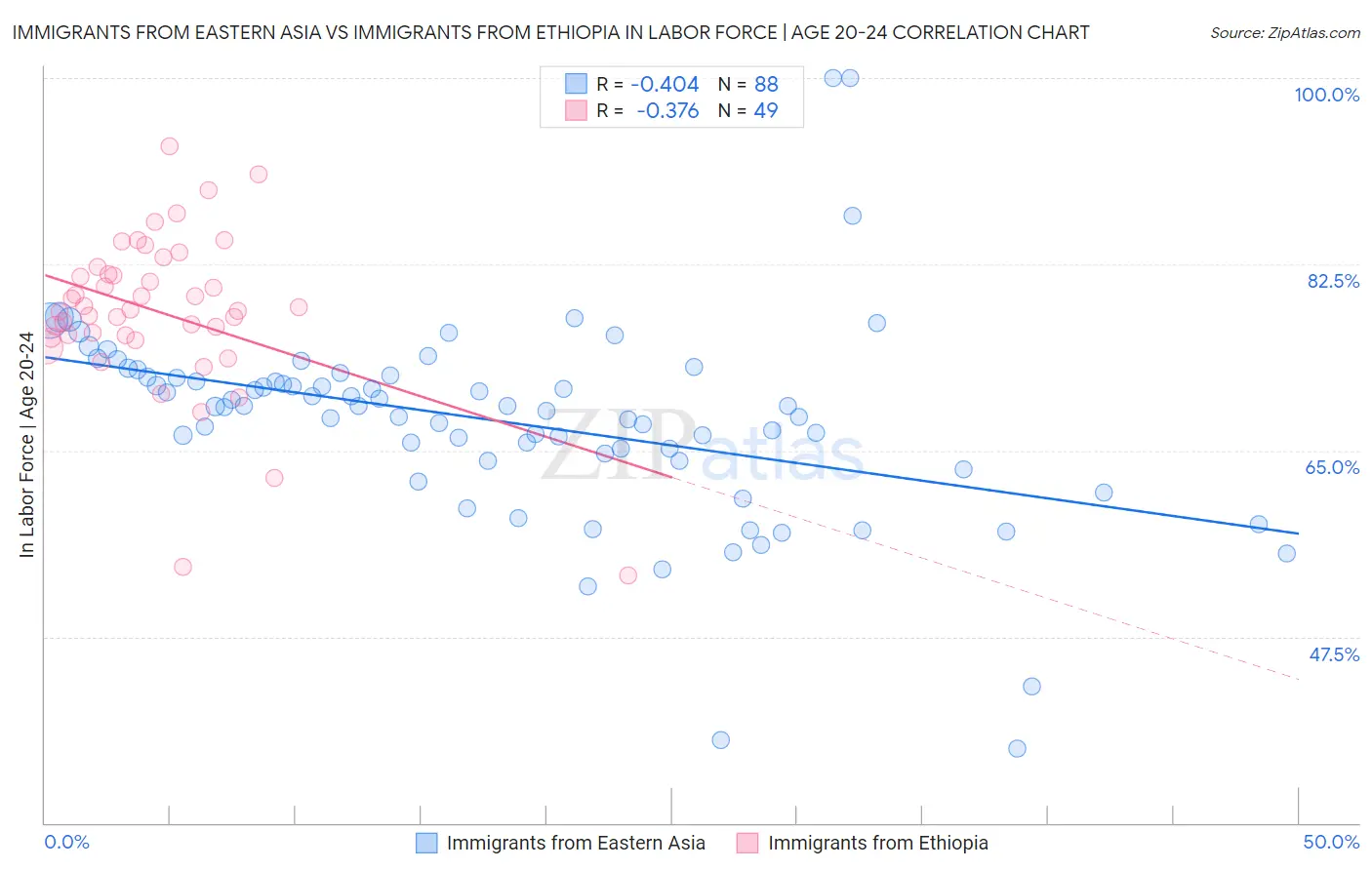 Immigrants from Eastern Asia vs Immigrants from Ethiopia In Labor Force | Age 20-24