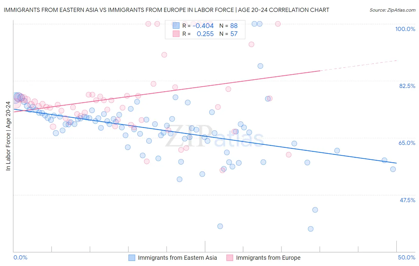 Immigrants from Eastern Asia vs Immigrants from Europe In Labor Force | Age 20-24