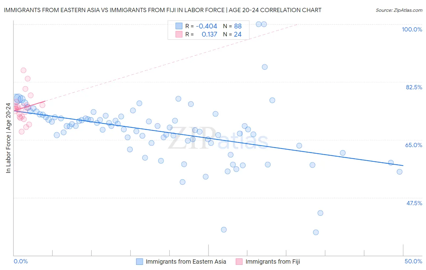 Immigrants from Eastern Asia vs Immigrants from Fiji In Labor Force | Age 20-24