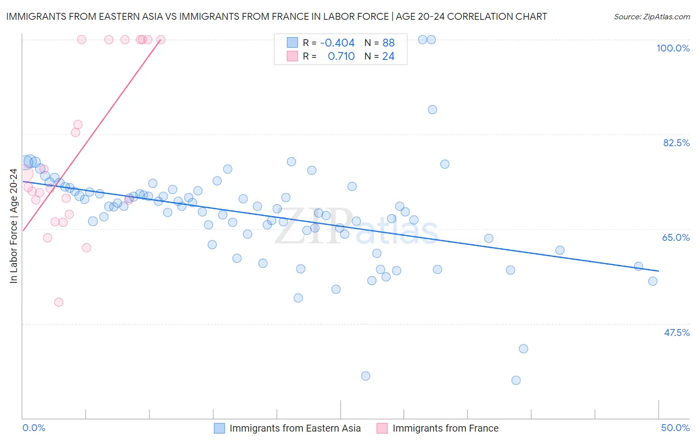 Immigrants from Eastern Asia vs Immigrants from France In Labor Force | Age 20-24