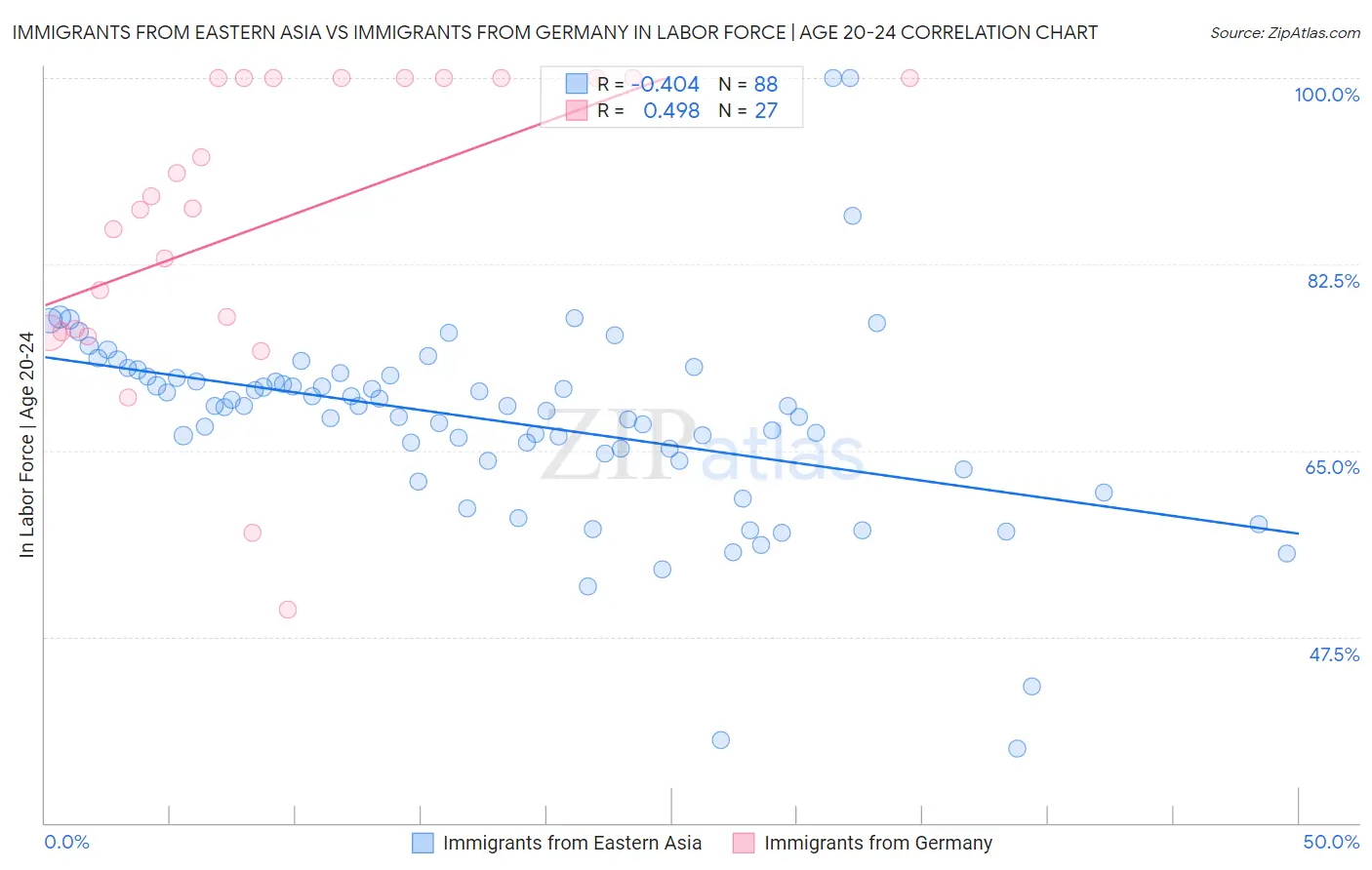 Immigrants from Eastern Asia vs Immigrants from Germany In Labor Force | Age 20-24