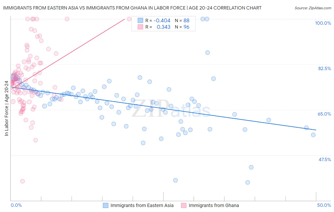 Immigrants from Eastern Asia vs Immigrants from Ghana In Labor Force | Age 20-24