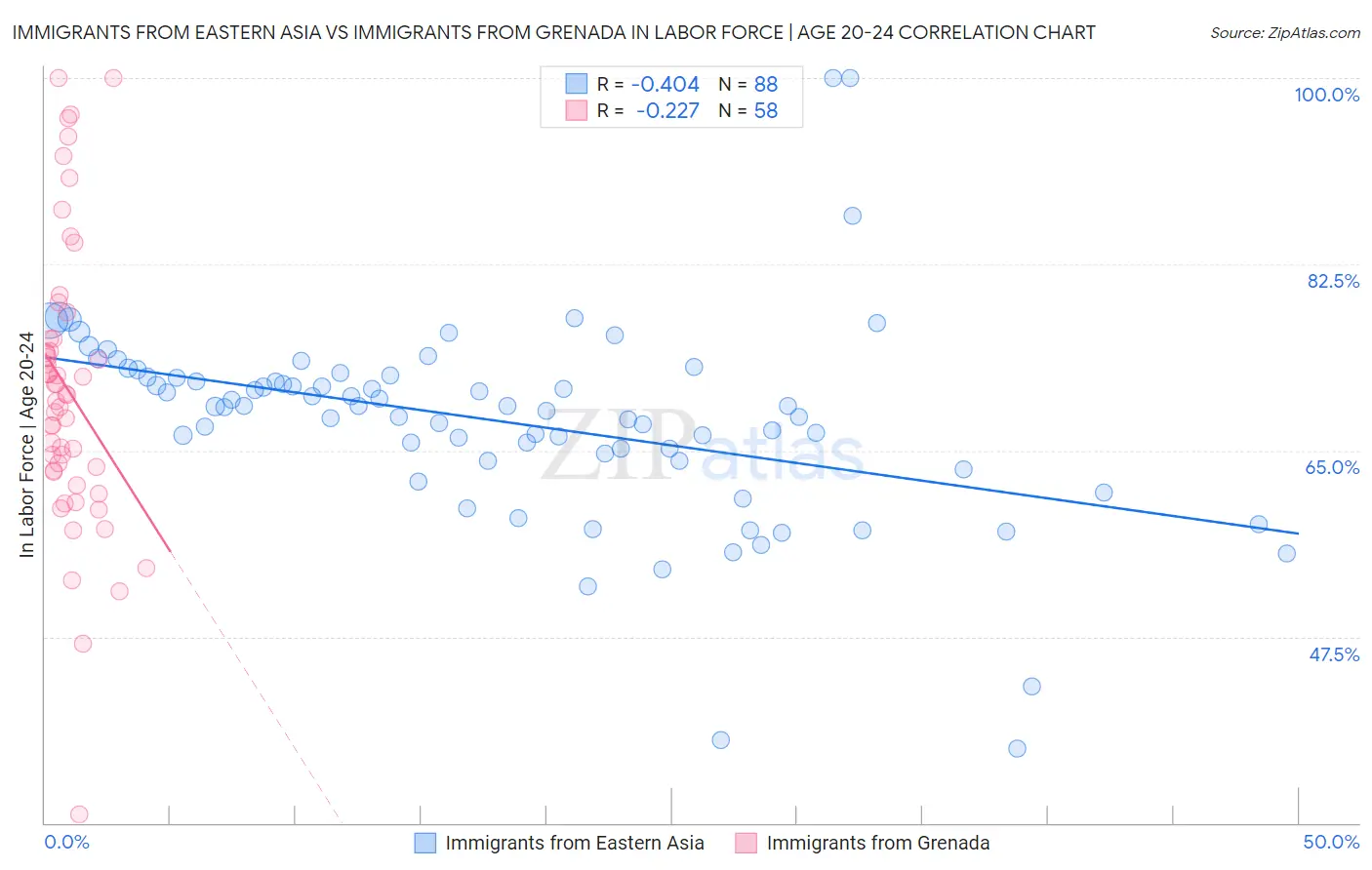 Immigrants from Eastern Asia vs Immigrants from Grenada In Labor Force | Age 20-24