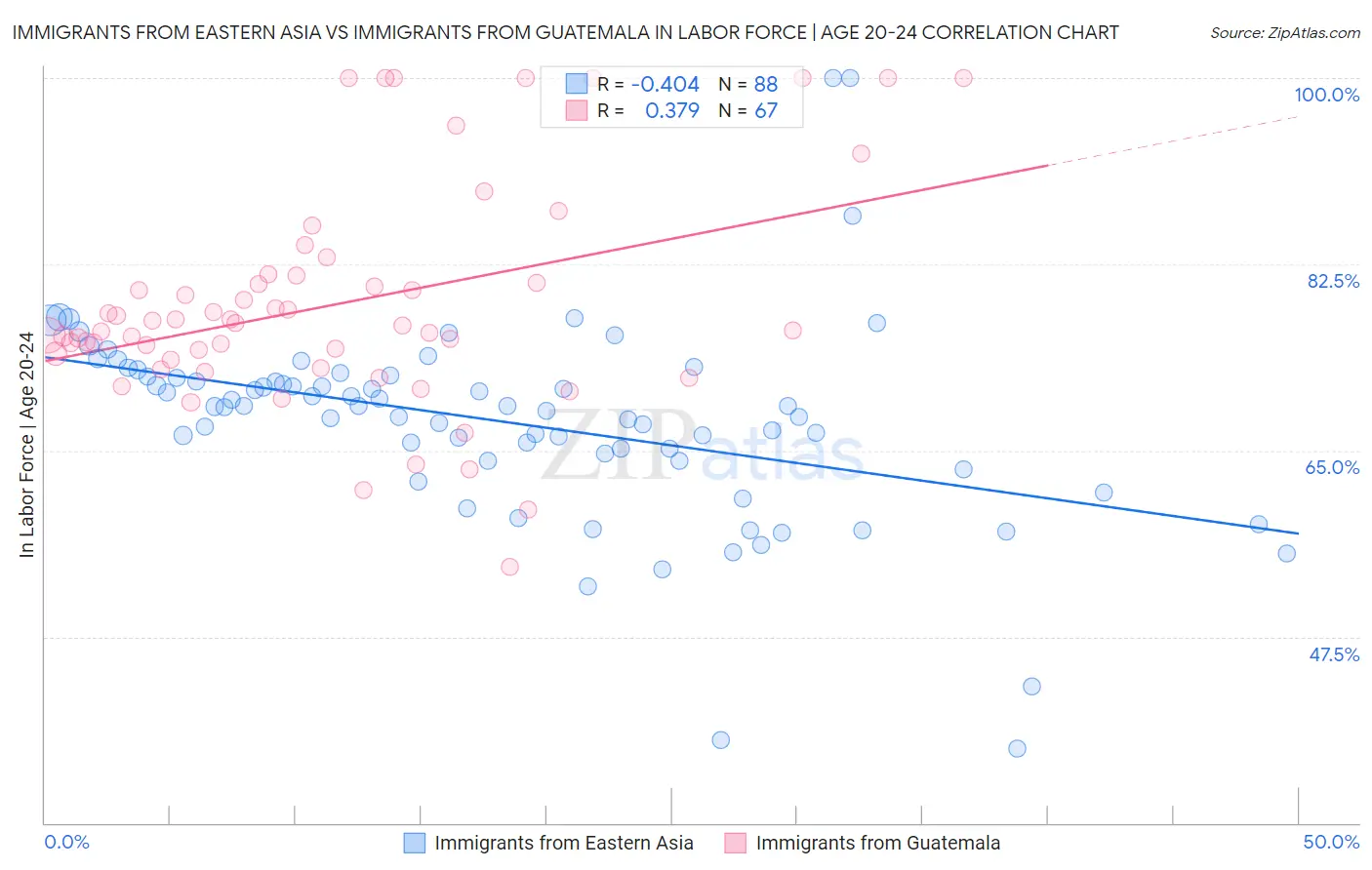 Immigrants from Eastern Asia vs Immigrants from Guatemala In Labor Force | Age 20-24