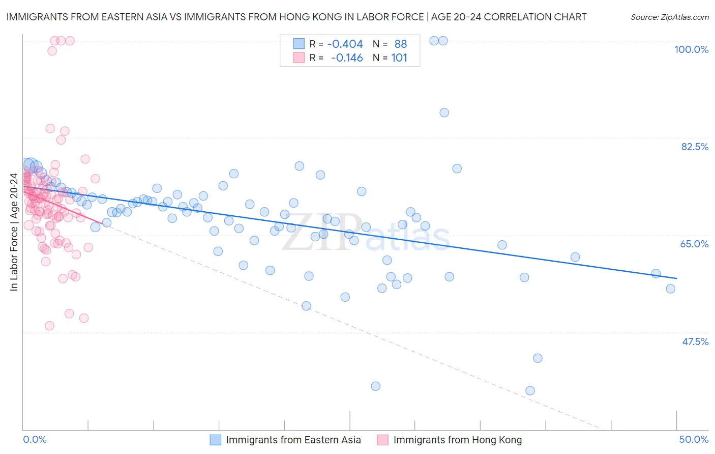 Immigrants from Eastern Asia vs Immigrants from Hong Kong In Labor Force | Age 20-24