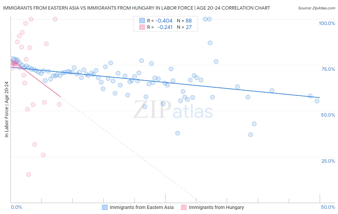 Immigrants from Eastern Asia vs Immigrants from Hungary In Labor Force | Age 20-24