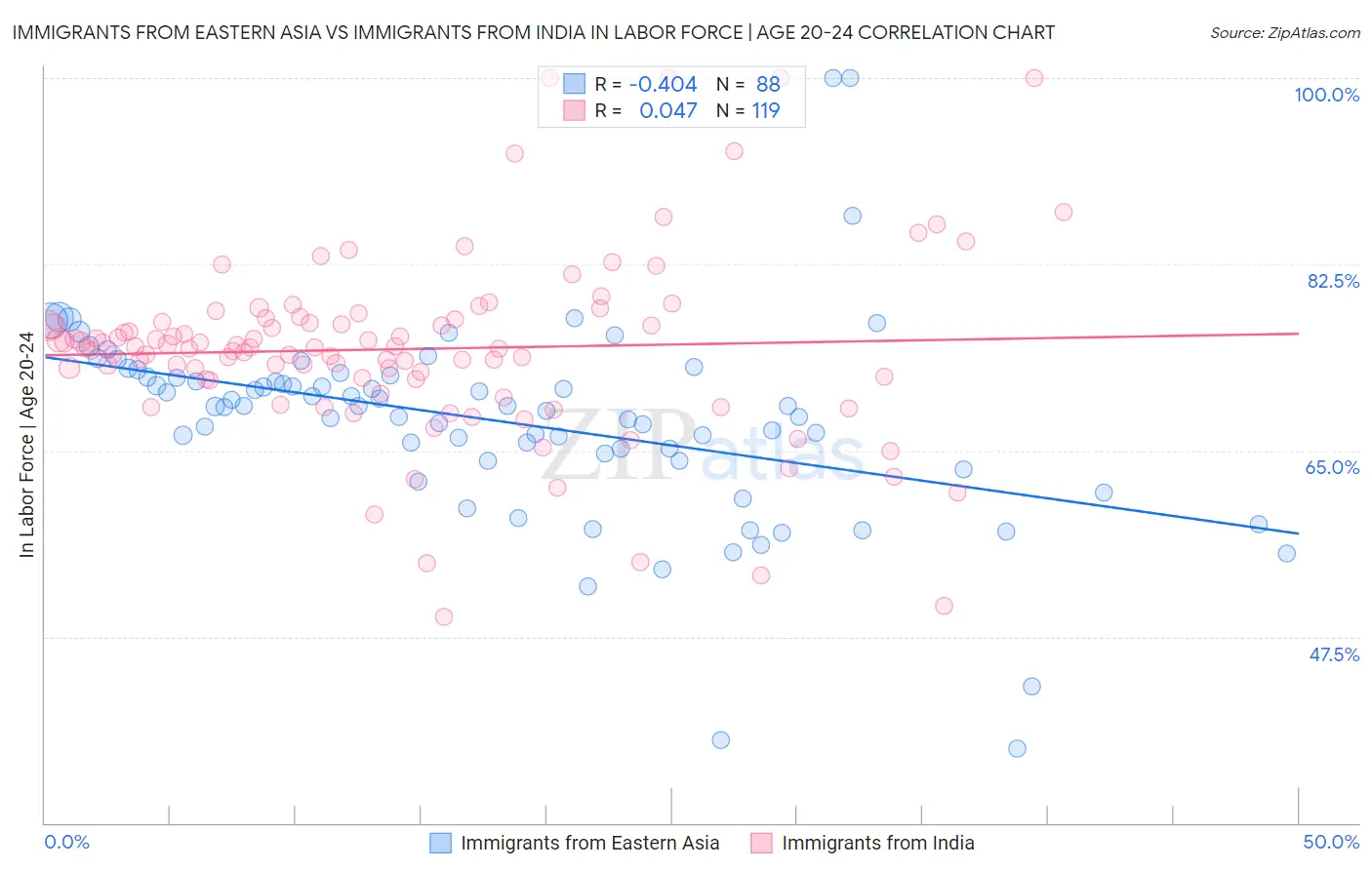 Immigrants from Eastern Asia vs Immigrants from India In Labor Force | Age 20-24