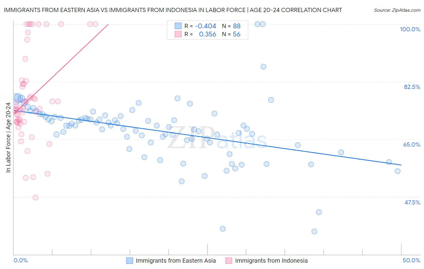 Immigrants from Eastern Asia vs Immigrants from Indonesia In Labor Force | Age 20-24