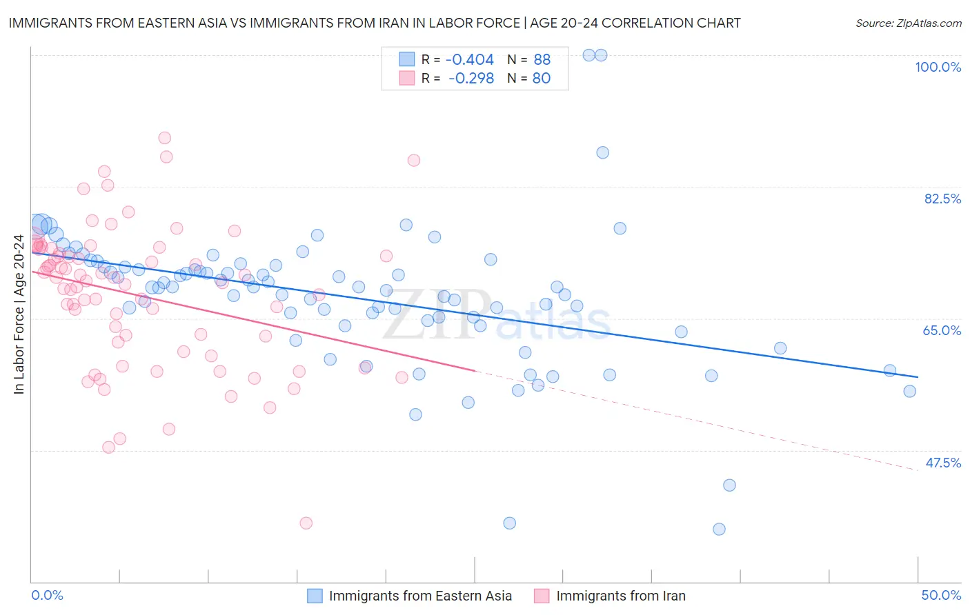 Immigrants from Eastern Asia vs Immigrants from Iran In Labor Force | Age 20-24