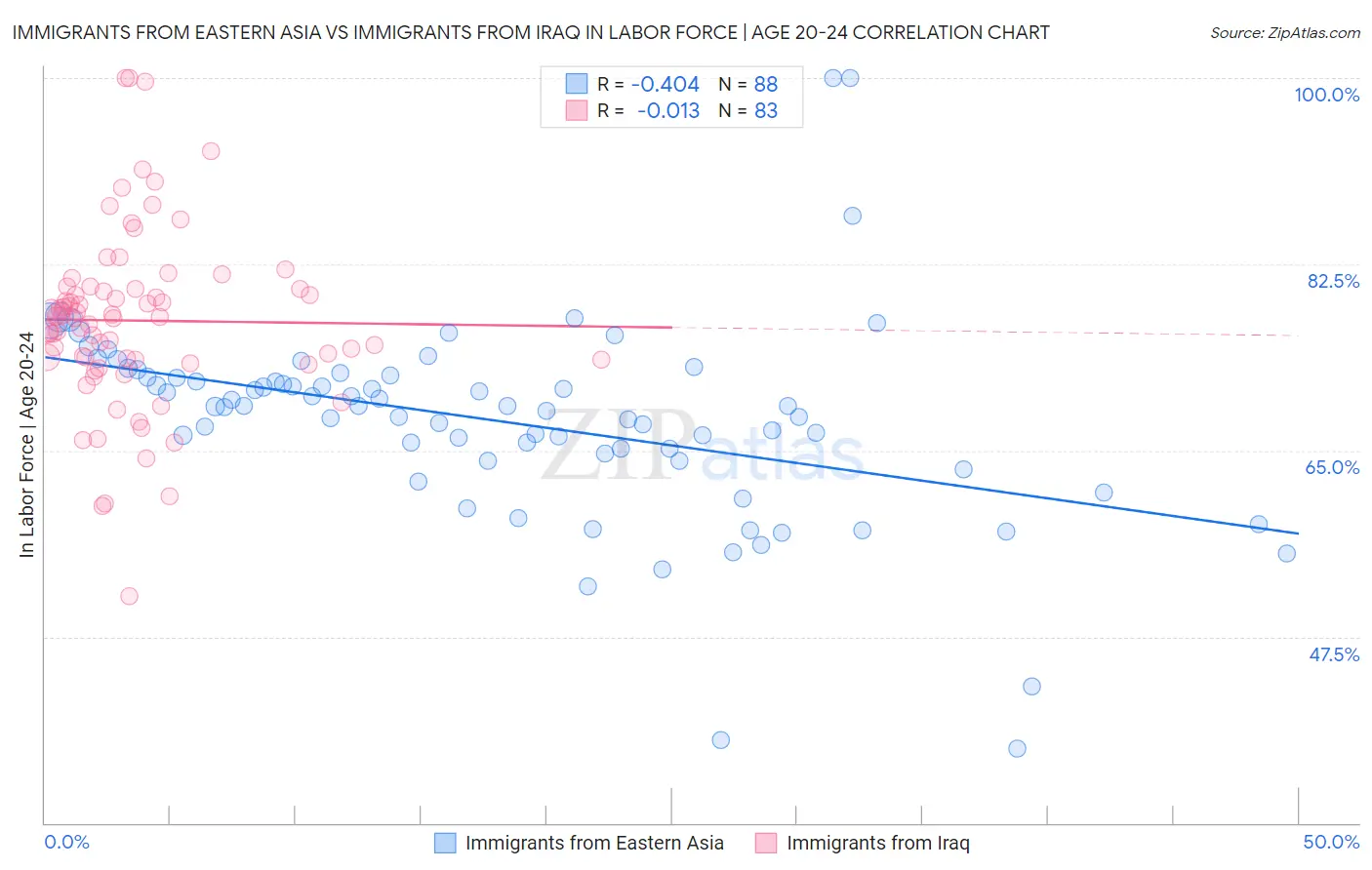 Immigrants from Eastern Asia vs Immigrants from Iraq In Labor Force | Age 20-24