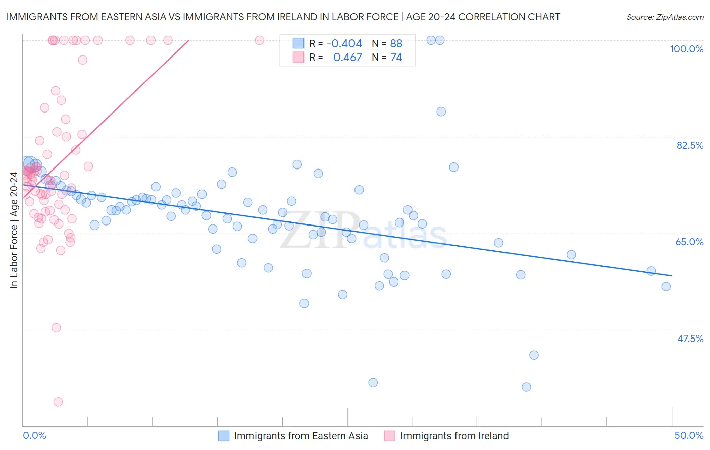 Immigrants from Eastern Asia vs Immigrants from Ireland In Labor Force | Age 20-24