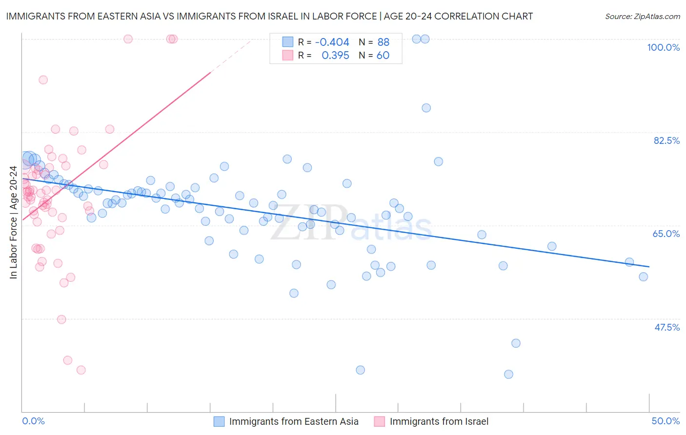 Immigrants from Eastern Asia vs Immigrants from Israel In Labor Force | Age 20-24