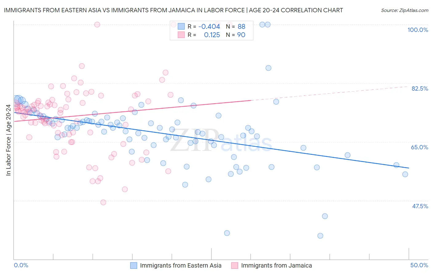 Immigrants from Eastern Asia vs Immigrants from Jamaica In Labor Force | Age 20-24