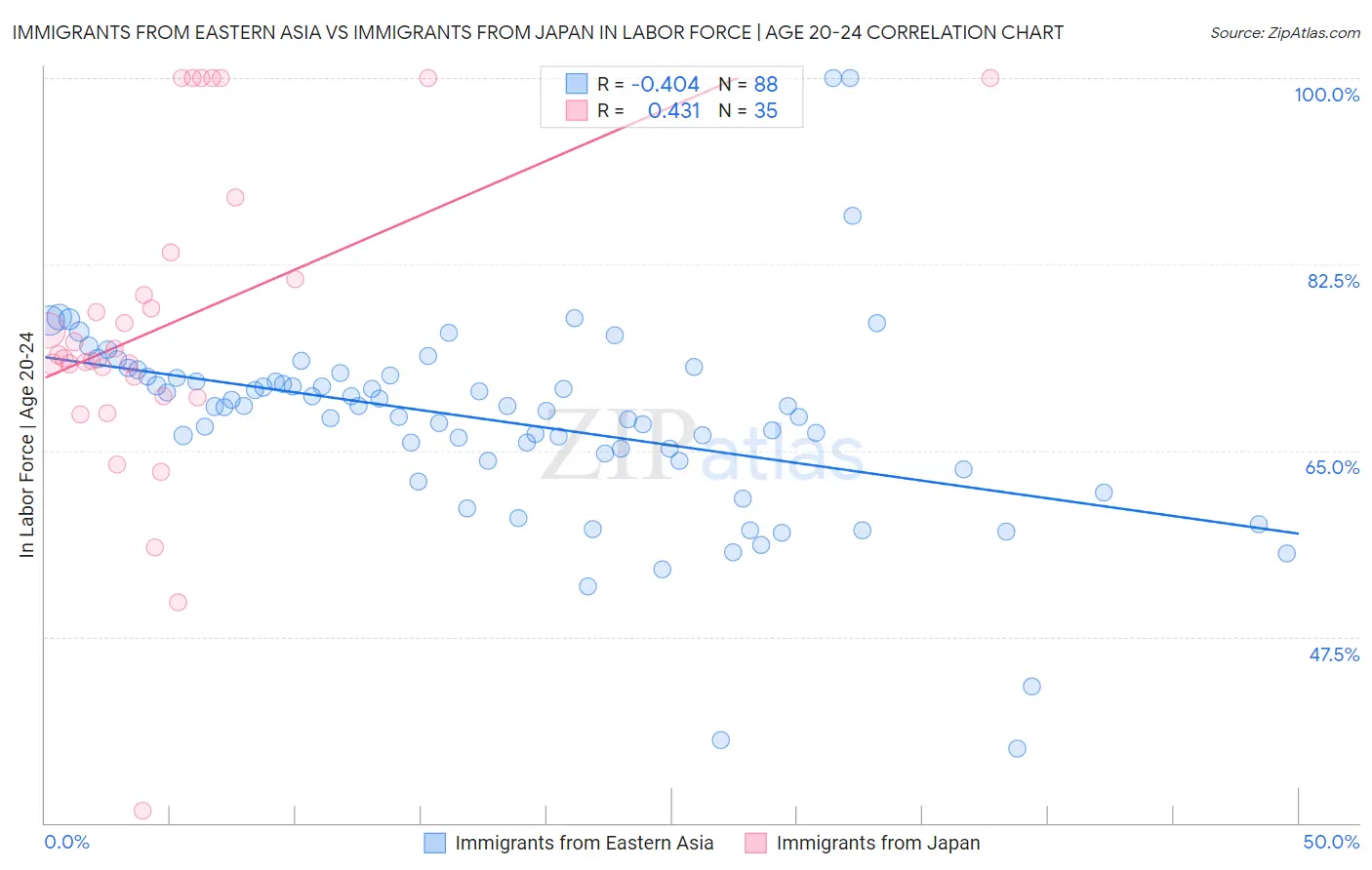 Immigrants from Eastern Asia vs Immigrants from Japan In Labor Force | Age 20-24