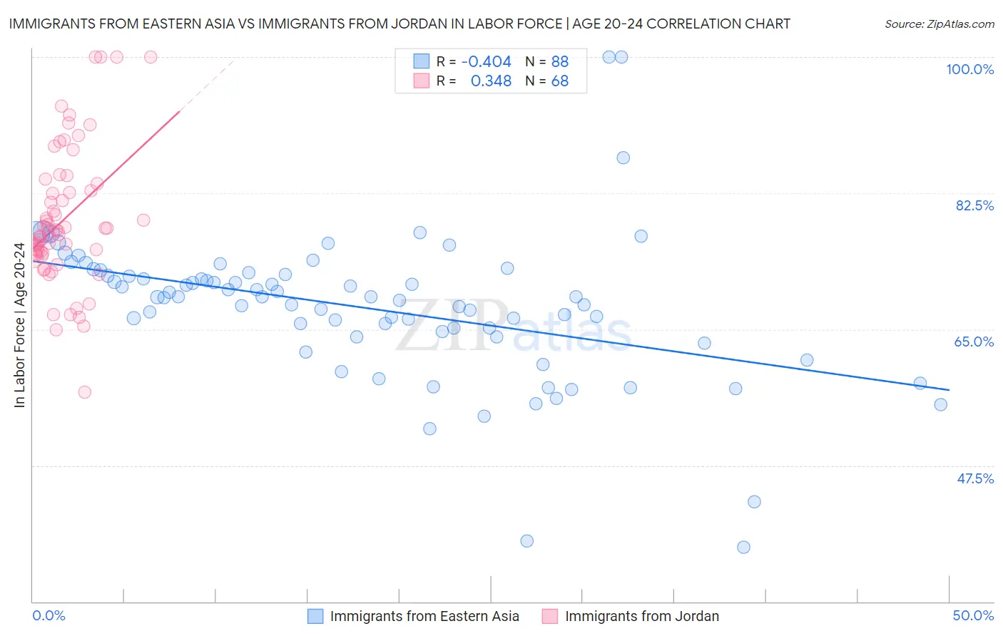 Immigrants from Eastern Asia vs Immigrants from Jordan In Labor Force | Age 20-24