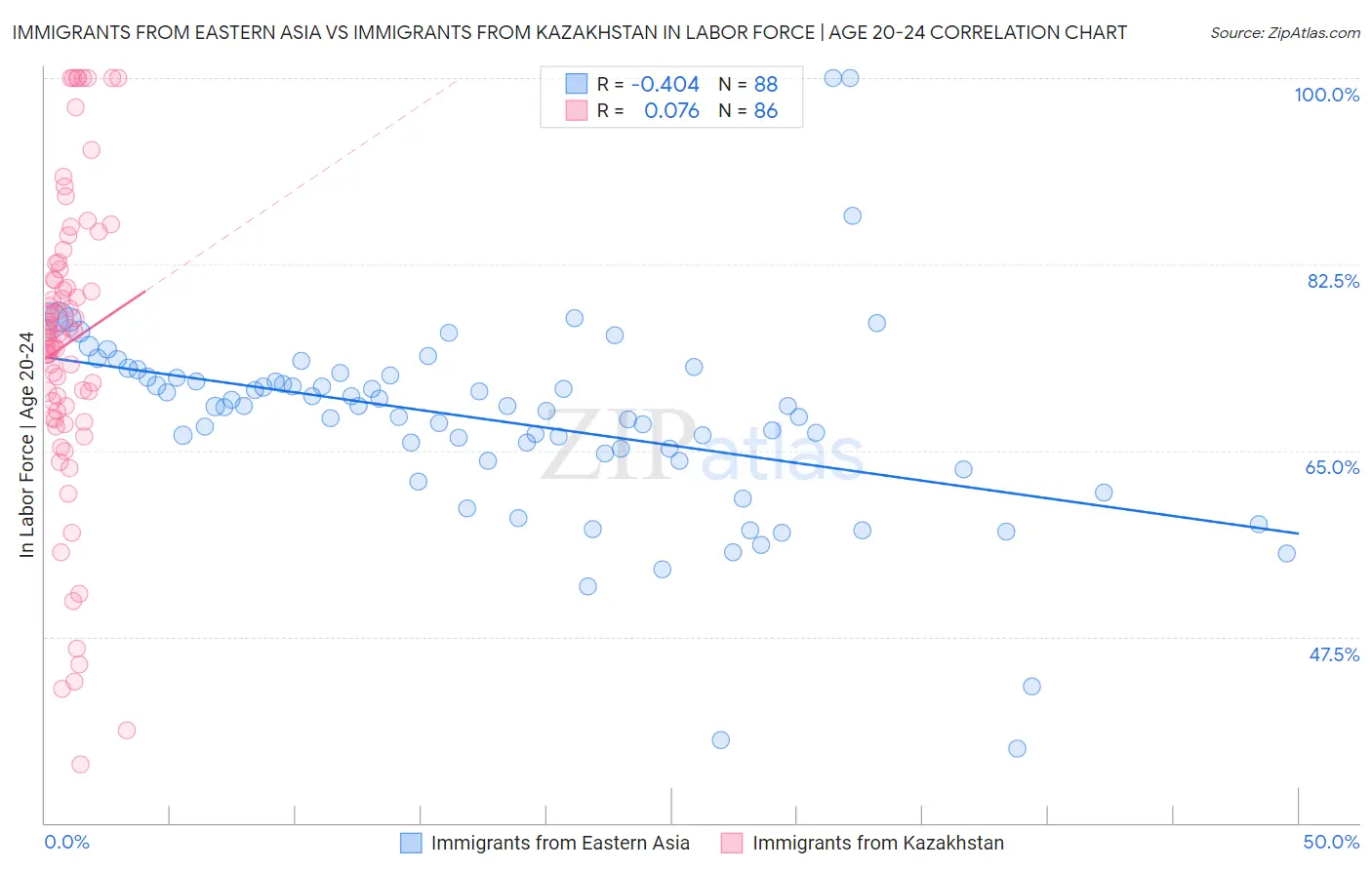 Immigrants from Eastern Asia vs Immigrants from Kazakhstan In Labor Force | Age 20-24