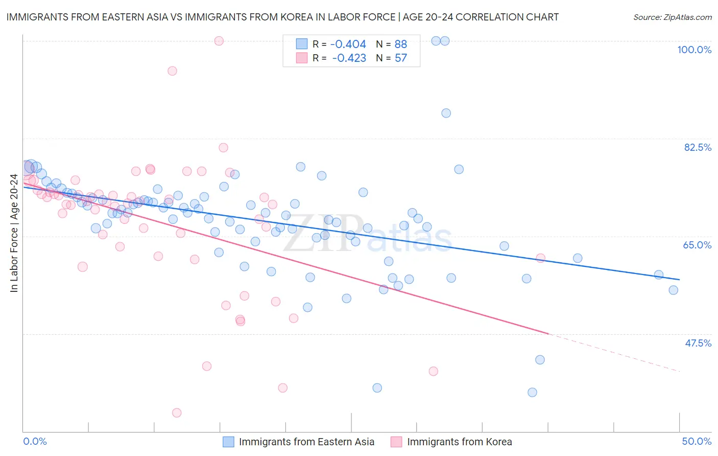 Immigrants from Eastern Asia vs Immigrants from Korea In Labor Force | Age 20-24