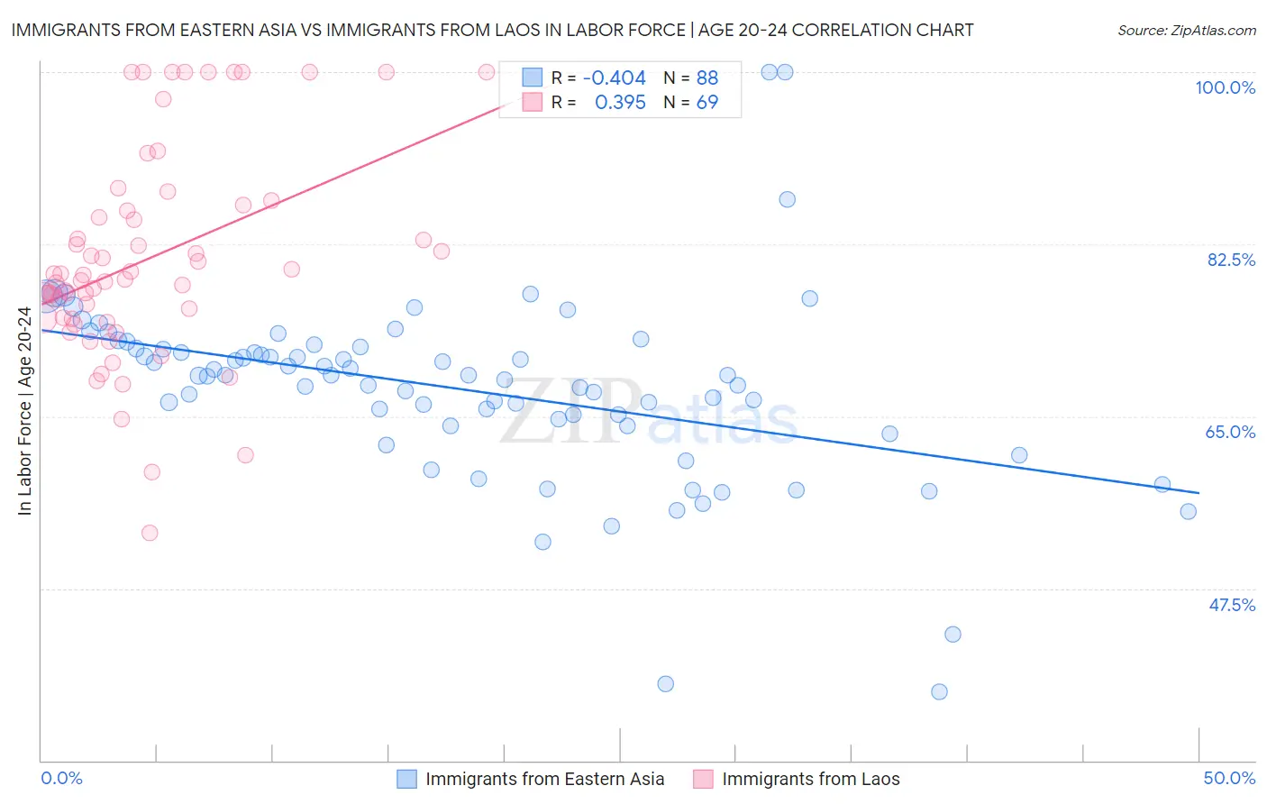 Immigrants from Eastern Asia vs Immigrants from Laos In Labor Force | Age 20-24