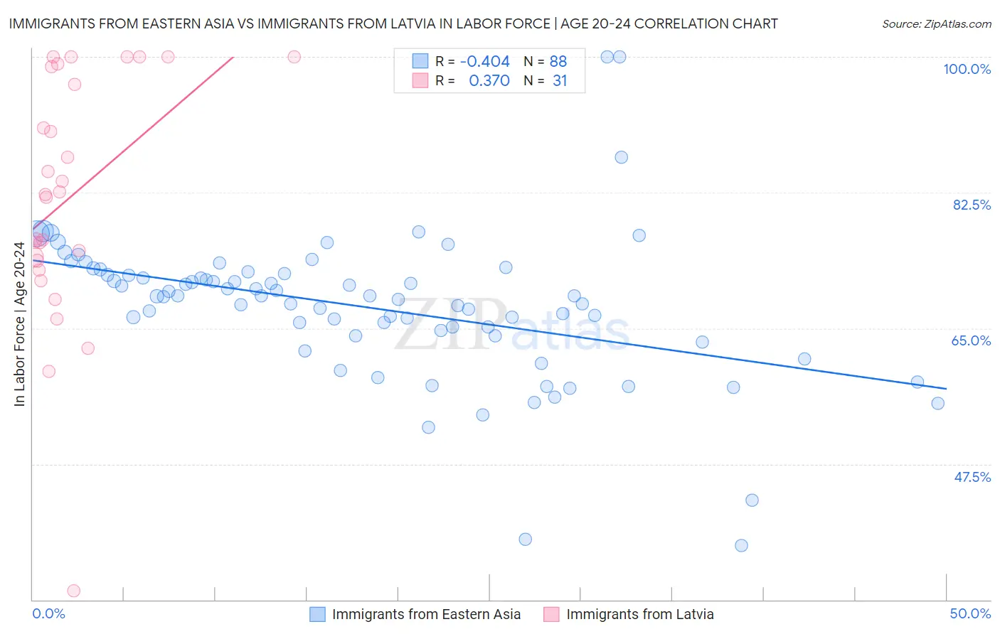 Immigrants from Eastern Asia vs Immigrants from Latvia In Labor Force | Age 20-24